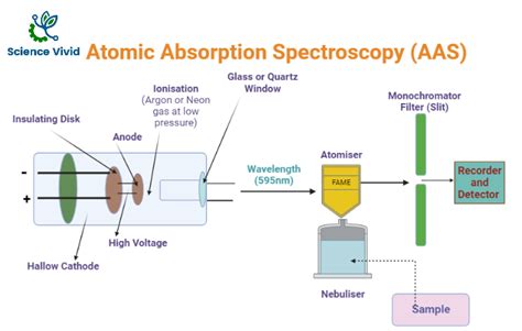 Atomic Absorption Spectroscopy (AAS): Introduction, Principle, Instrumentation, Applications ...