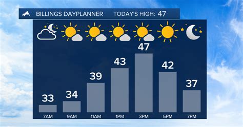 Q2 Billings Area Weather: A rather quiet stretch of weather