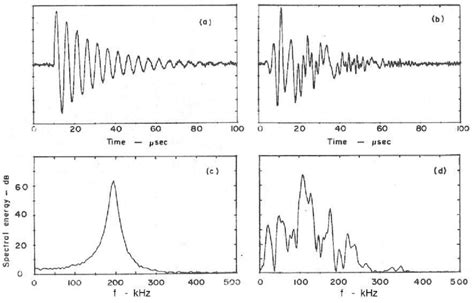 The spectra (c) of a damped sine wave (a) and (d) of an AE signal (b ...