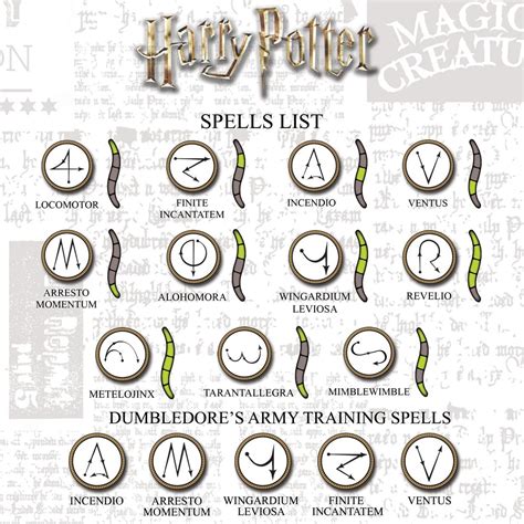 Bildergebnis für harry potter zeichen Harry Potter Spells List, Magia ...