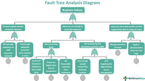 Fault Tree Analysis (FTA) - What Is It, Examples, Steps, Diagram