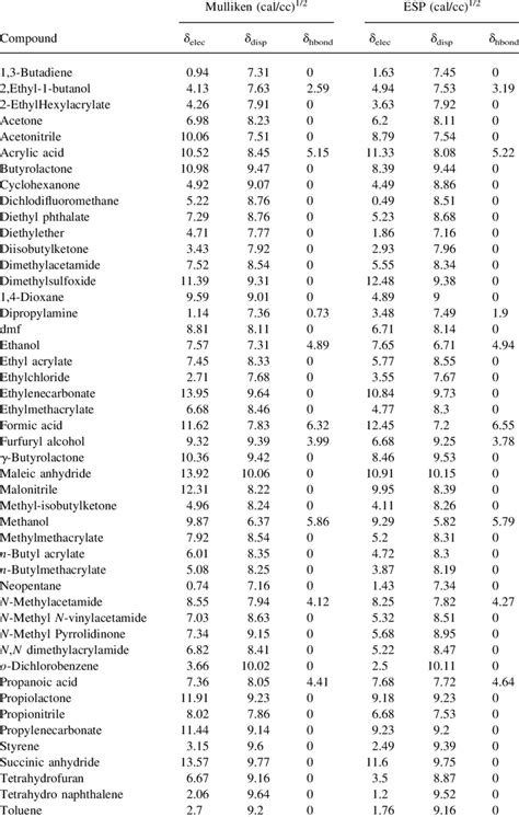 Calculated Hansen Solubility Parameters for Some Common Solvents and... | Download Table