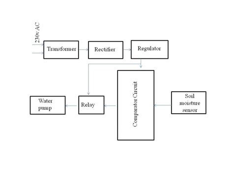 AUTOMATIC IRRIGATION SYSTEM ON SENSING SOIL MOISTURE CONTENT - Electrosal