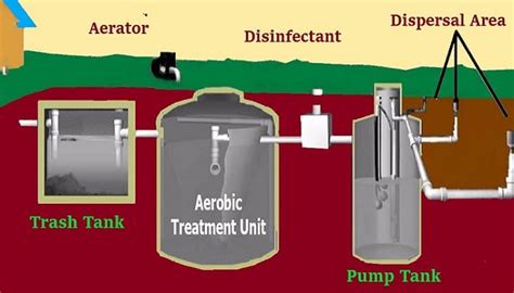 What is an Aerobic Septic System? | How Does an Aerobic Treatment System Work?