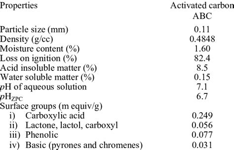 Characteristics of the adsorbent | Download Table