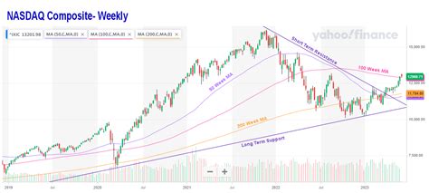 Nasdaq Composite 5-31-2023 - Elliott Wave University