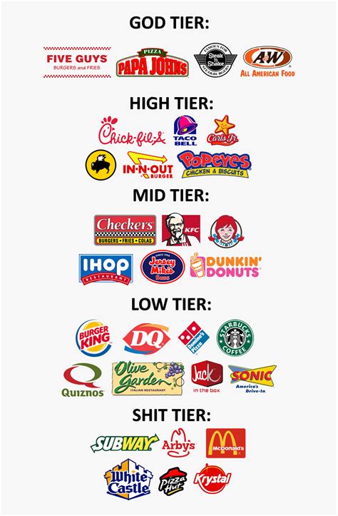 Fast Food Restaurant Tier List, HD Png Download - kindpng