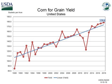 Make Agriculture Great Again: Record corn yield and soybean production predicted for 2018 « Roy ...