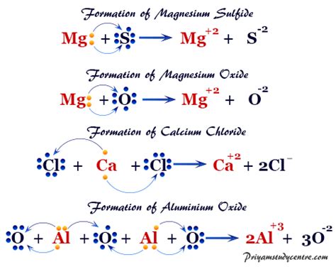 Ionic Bonding - Definition and Properties - Learning Chemistry