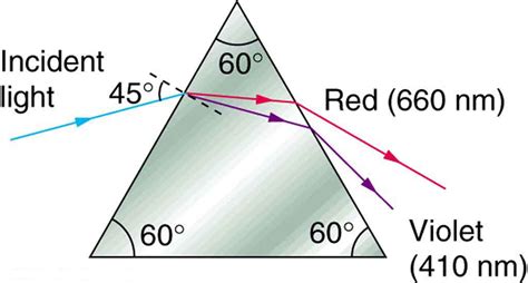 25.5 Dispersion: The Rainbow and Prisms – College Physics: OpenStax