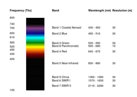 Landsat Data in R