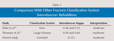 Use of the Gartland Classification System for Treatment of Pediatric Supracondylar Humerus Fractures