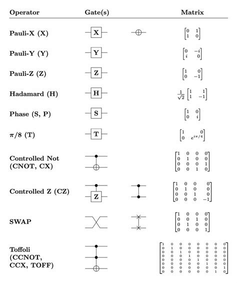 3. Commonly used quantum logic gates, their circuit diagram... | Download Scientific Diagram