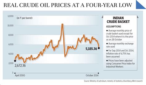 Real crude oil prices at a 4-year low - Livemint