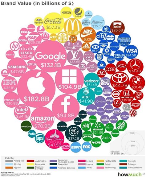 the top 100 world's most valuable brands in 2013 infographical graphic ...