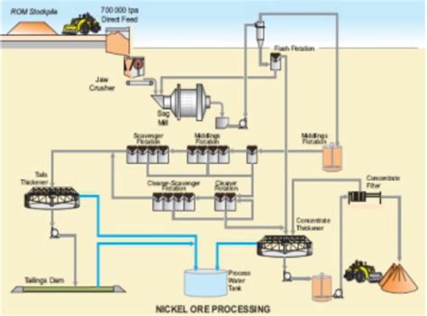 Nickel Ore Mining Process,Processing Nickel Ores,Nickel Process Serving-Beijing HOT Mining Tech ...