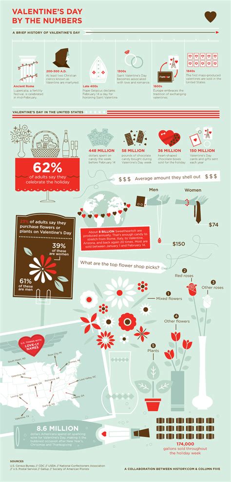 Valentine's Day By the Numbers Infographic