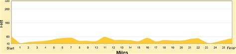 Hartford Marathon Course Maps and Elevation Details