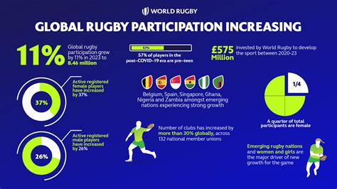 Global rugby participation increasing ahead of Rugby World Cup 2023 ...