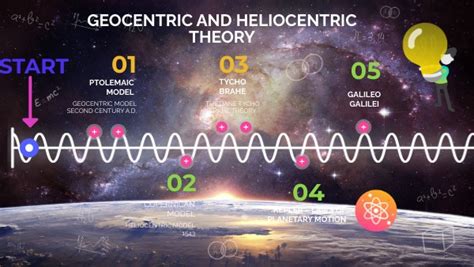 Geocentric vs Heliocentric