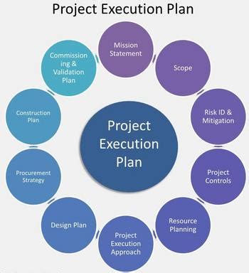 Construction Methodology For a Construction Project Plan - Method Statement HQ