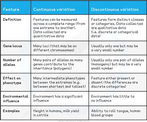 IB DP Biology: HL复习笔记10.2.6 Variation-翰林国际教育