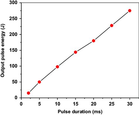 Variation of laser pulse energy with pulse duration. | Download ...