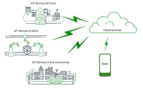 How AWS IoT works - AWS IoT Core