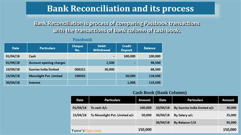 Bank Reconciliation Statement | Process | Illustration | – Tutor's Tips