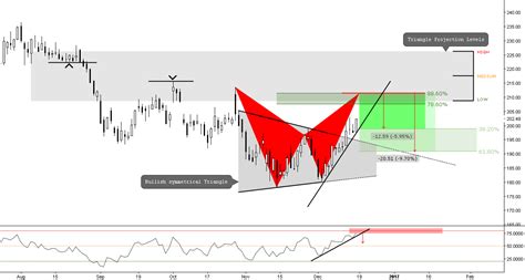 (D) Bullish Symmetrical Triangle // Breakout Projection Levels สำหรับ NASDAQ:TSLA โดย Andre ...