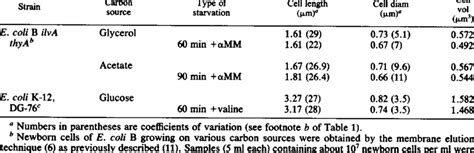 Dimensions of newborn cells of E. coli during amino acid starvation ...