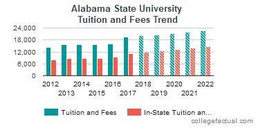 Alabama State University Tuition and Fees