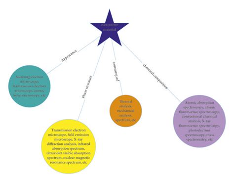 Nanomaterials characterization techniques. | Download Scientific Diagram