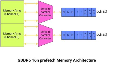 What is the Difference: GDDR5 VS. GDDR6 - HardwareBee