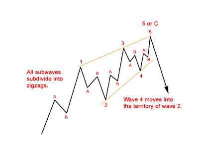 Technical Analysis and Elliott Wave Theory: Elliott Wave ~ Rules and ...