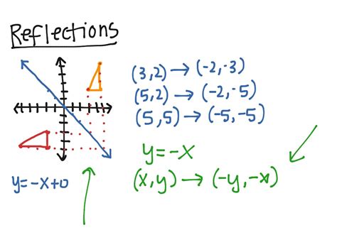 √99以上 y=x reflection rule 161207-How to do y=x reflection - Gambarsaezuf