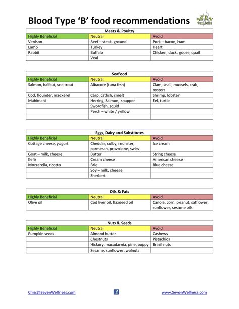 0+ Blood Type Diet Chart - comfortposts