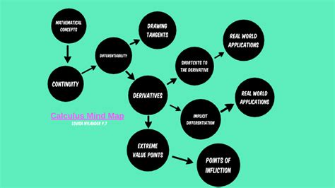 Calculus Mind Map by Lovisa Nylander on Prezi