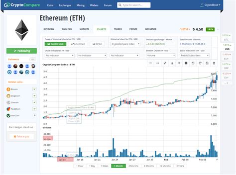 Ethereum Price Rise being led by Bitcoin Flight