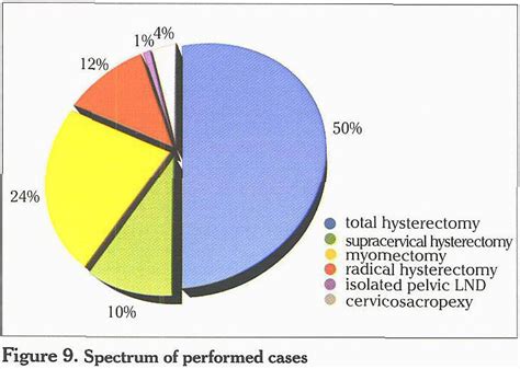 The technique of robotic assisted laparoscopic surgery in gynaecology, its introduction into the ...