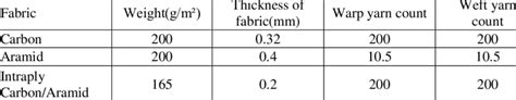 Fiber fabric properties... | Download Scientific Diagram