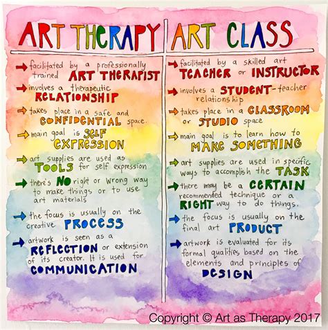 Art therapy directives, Art therapy activities, Creative arts therapy