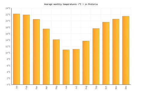 Pretoria Weather averages & monthly Temperatures | South Africa | Weather-2-Visit