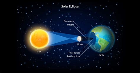 Labeled Solar Eclipse Diagram Solar Eclipse Diagram Labeled