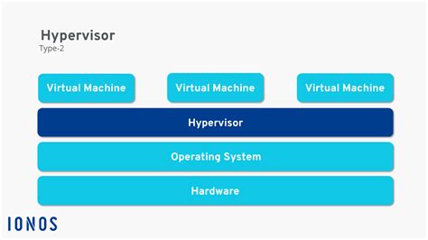 What is a Hypervisor? - IONOS