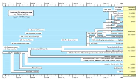 Chart of Christian churches – Yet Another Unitarian Universalist