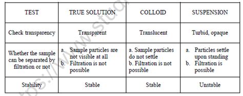 CBSE Class 9 Science Lab Worksheet True Solution Colloid Suspension