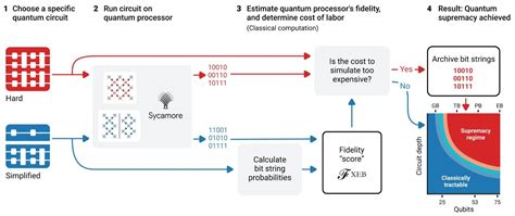 Quantum Supremacy Using a Programmable Superconducting Processor ...