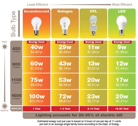 Led Light Bulb Color Chart