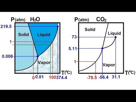 Co2 Phase Diagram - Wiring Diagram